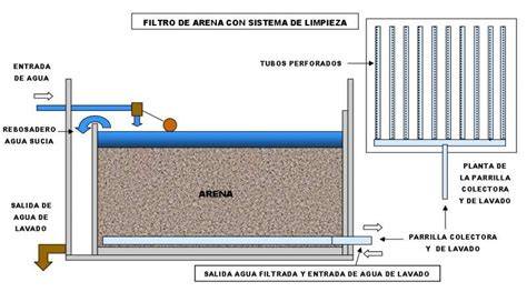 esquema de filtración directa con lecho de arena