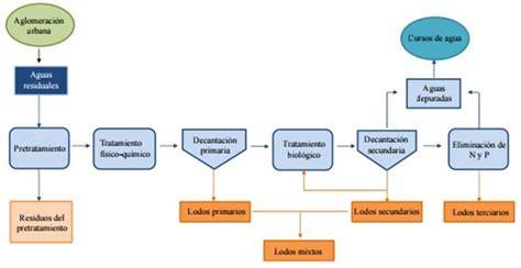 Línea de tratamiento de lodos y biogás