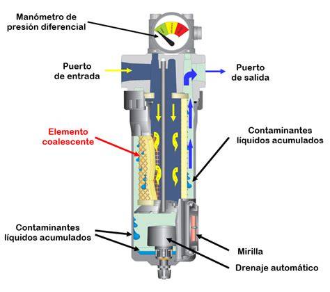 esquema de funcionamiento filtro coalescente