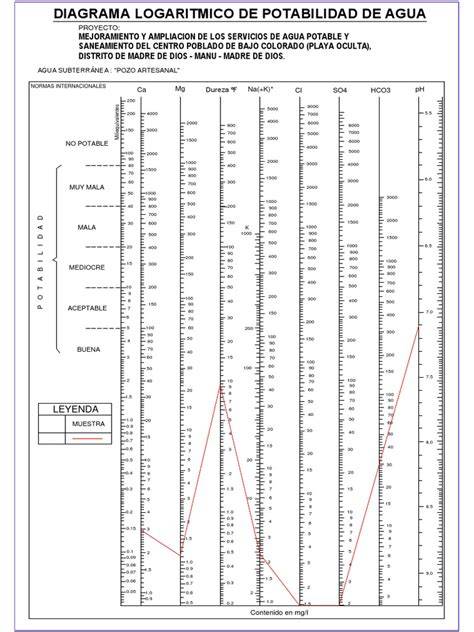 Diagrama de potabilidad y tuberías
