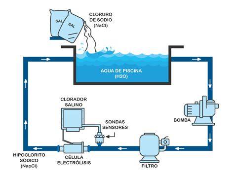 piscina con sistema de cloración salina