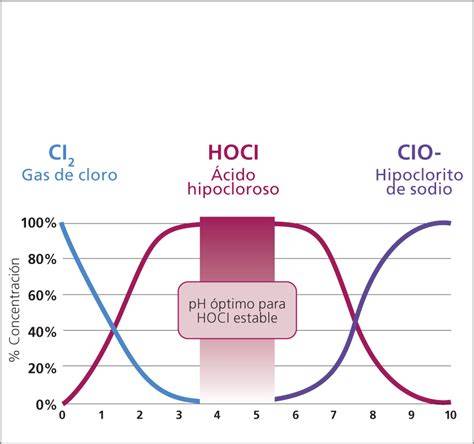 Comparación entre ácido hipocloroso y hipoclorito
