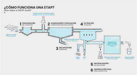 Esquema de potabilización en una ETAP