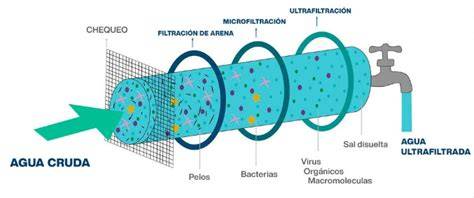Esquema de ultrafiltración con fibras huecas