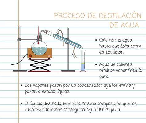 Esquema del proceso de destilación del agua