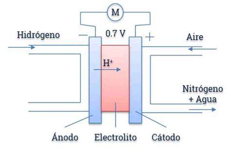 Diagrama de funcionamiento de pila de hidrógeno
