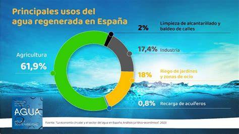 Límites de calidad del agua regenerada