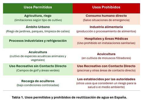 Usos permitidos y prohibidos del agua regenerada