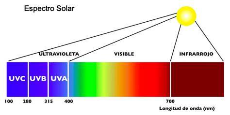 Espectro de radiación solar UVA UVB HEV infrarroja