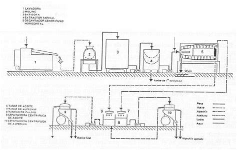 Diagrama de separación del alperujo en decantador