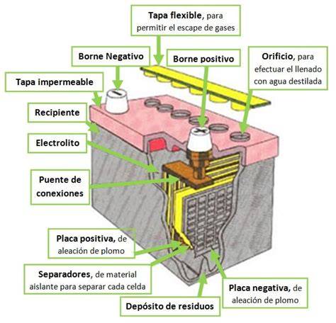 Partes de una batería de plomo-ácido