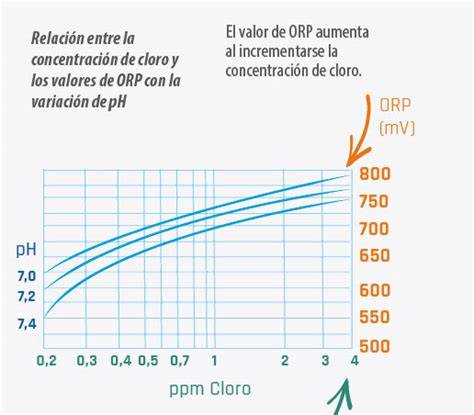 medición ORP en agua destilada