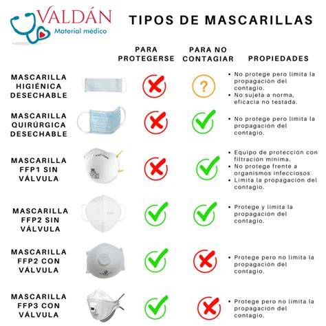 Tipos de neceseres para mascarillas