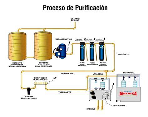 Diagrama de purificación extractiva de butadieno