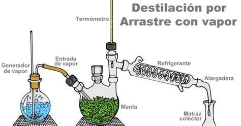 Esquema de alambique con arrastre por vapor