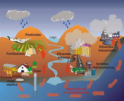 ciclo de contaminación del agua