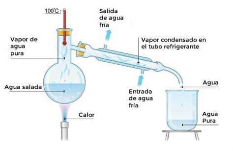 Proceso de destilación del agua
