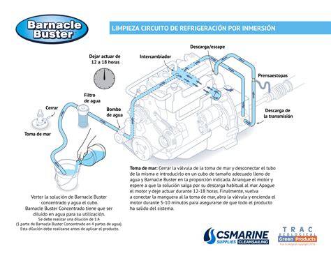 Esquema de limpieza circuito refrigeración marina