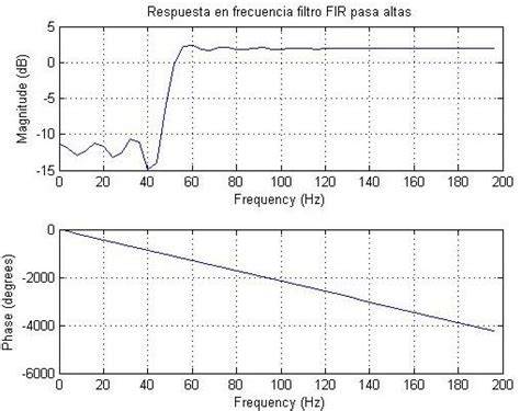 Respuesta de frecuencia filtro pasa altos