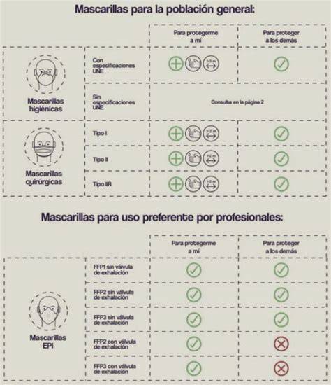 Comparativa de mascarillas FFP1 FFP2 FFP3