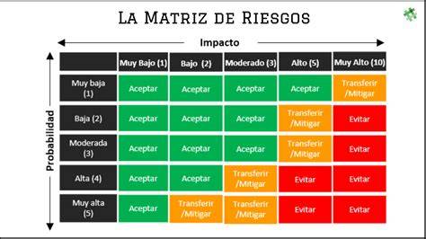 Matriz de prioridad y riesgo de proyectos