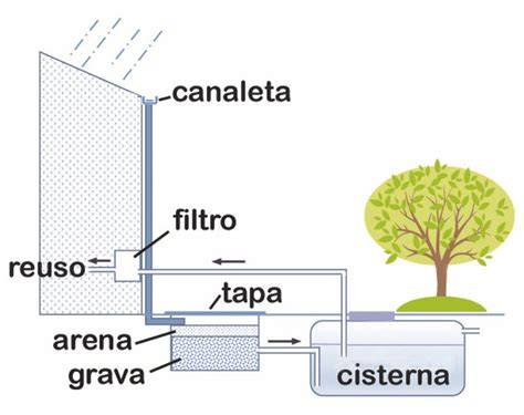 esquema completo de filtración de agua lluvia