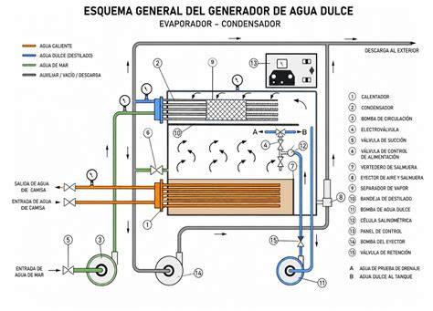 Funcionamiento de un generador de agua ozonizada