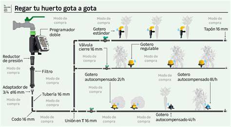 esquema de filtración para riego por goteo