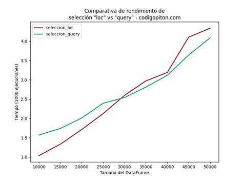 Comparación de rendimiento loc query Pandas