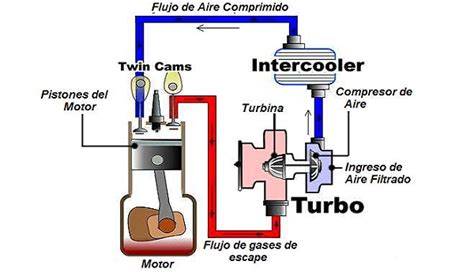 funcionamiento del sistema de admisión del motor