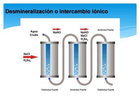 Esquema del intercambio iónico del agua