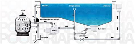Esquema funcionamiento depuradora arena piscina