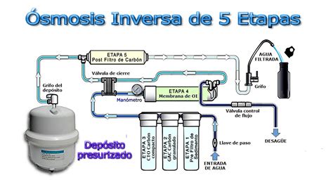 Esquema del proceso de ósmosis inversa