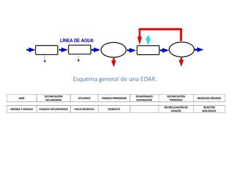 Esquema de etapas de una EDAR