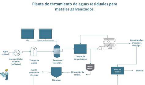 Esquema de tratamiento de aguas residuales