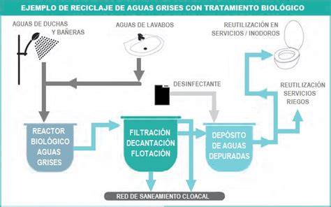 Esquema de tratamiento de aguas grises