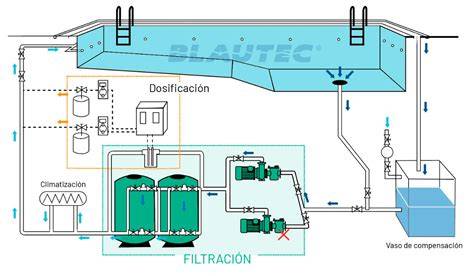 Esquema del floculante y filtración piscina
