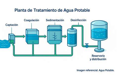 esquema tratamiento agua verde