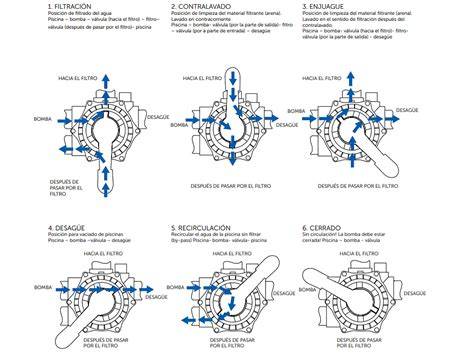Esquema posiciones válvula selectora piscina