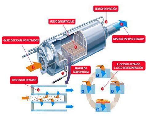 Esquema de regeneración y limpieza DPF