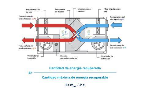 Esquema del funcionamiento de un deshumidificador