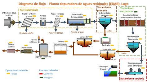 esquema tratamiento biológico aguas residuales