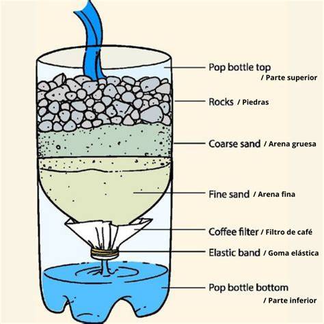 Esquema de sistemas de filtración de agua