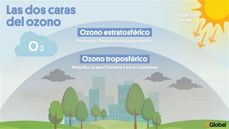 Capas de la atmósfera ozono estratosférico troposférico