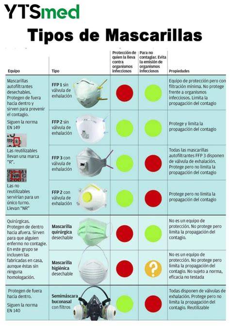 Tipos de filtros de mascarillas respiratorias