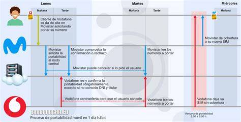 Ventana de cambio de portabilidad móvil