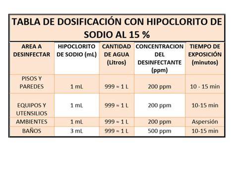 Dosificación de hipoclorito en agua potable