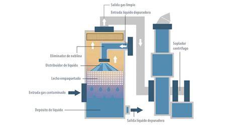 Esquema de depurador húmedo con agua recirculada