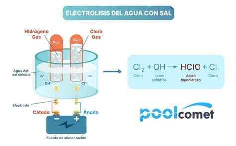 Esquema de funcionamiento de electrólisis salina