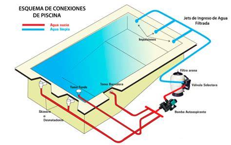 Esquema circuito depuración piscina